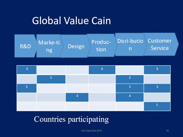 Customer Service Global Value Cain Irina Alyoshina 2015 Disri-bution Produc- tion Countries participating Design Marke-ting R&D