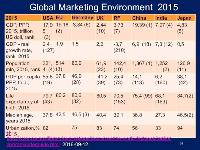 Global Marketing Environment 2015 H ttps://www.cia.gov/library/publications/resources/the-world-factbook/rankorder/rankorderguide.html 2016-09-12