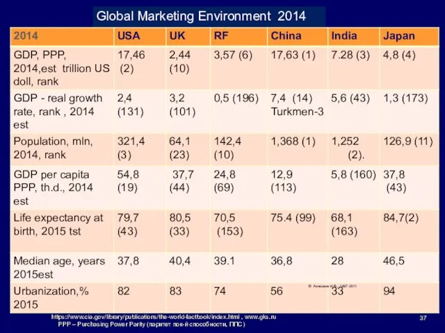 https://www.cia.gov/library/publications/the-world-factbook/index.html , www.gks.ru PPP – Purchasing Power Parity (паритет пок-й способности,