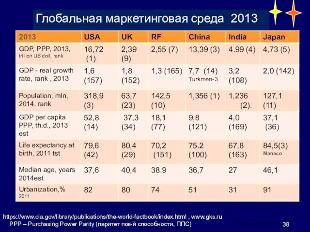 https://www.cia.gov/library/publications/the-world-factbook/index.html , www.gks.ru PPP – Purchasing Power Parity (паритет пок-й способности,