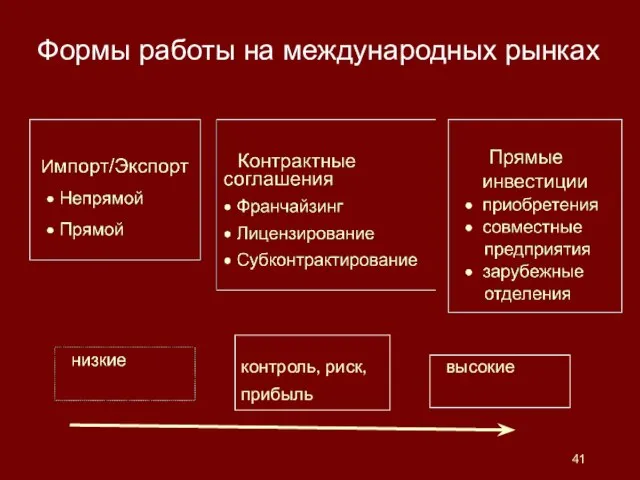 Формы работы на международных рынках высокие контроль, риск, прибыль