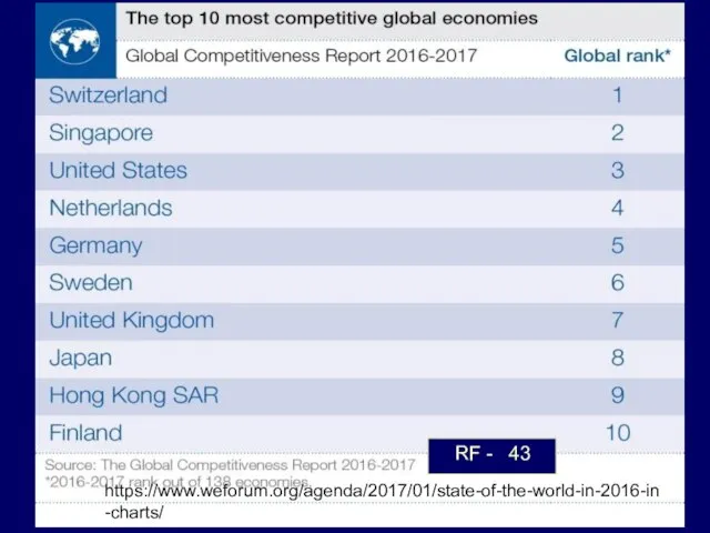 https://www.weforum.org/agenda/2017/01/state-of-the-world-in-2016-in-charts/ RF - 43