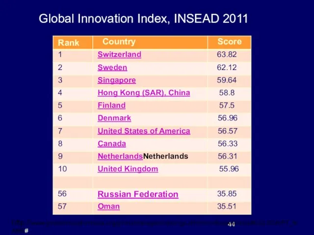 Global Innovation Index, INSEAD 2011 http://www.globalinnovationindex.org/gii/main/analysis/rankings.cfm?vno=&viewall=true#CGI.SCRIPT_NAME#