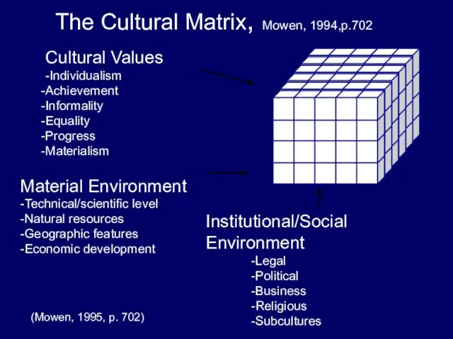 Material Environment -Technical/scientific level -Natural resources -Geographic features -Economic development Institutional/Social