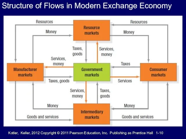 Structure of Flows in Modern Exchange Economy Kotler, Keller, 2012 Copyright