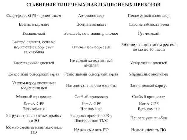 СРАВНЕНИЕ ТИПИЧНЫХ НАВИГАЦИОННЫХ ПРИБОРОВ