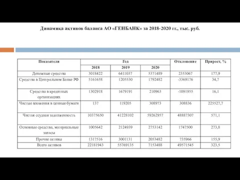 Динамика активов баланса АО «ГЕНБАНК» за 2018-2020 гг., тыс. руб.