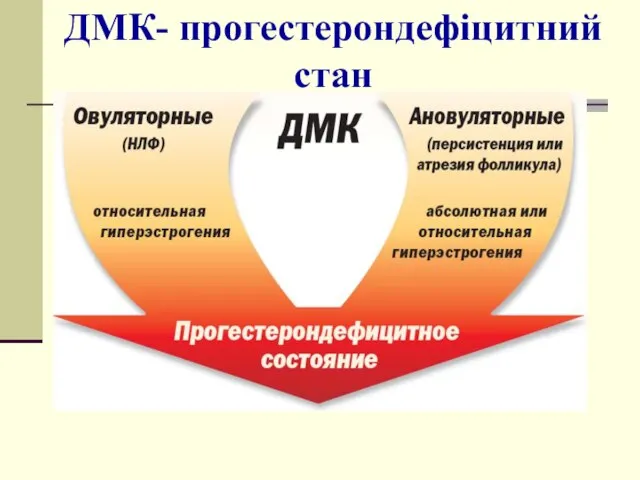 ДМК- прогестерондефіцитний стан