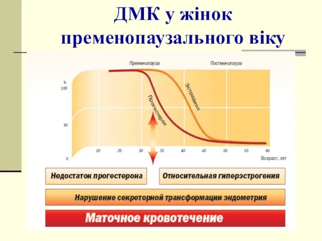 ДМК у жінок пременопаузального віку