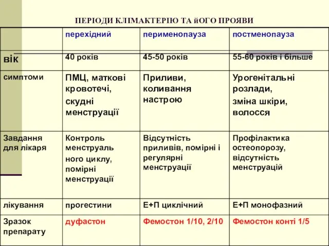 ПЕРІОДИ КЛІМАКТЕРІЮ ТА йОГО ПРОЯВИ