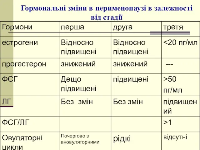 Гормональні зміни в перименопаузі в залежності від стадії