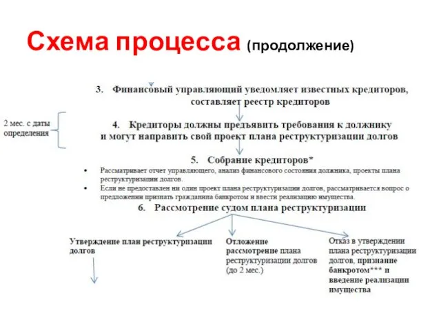 Схема процесса (продолжение)