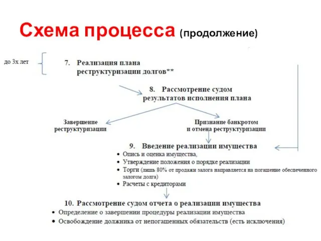 Схема процесса (продолжение)