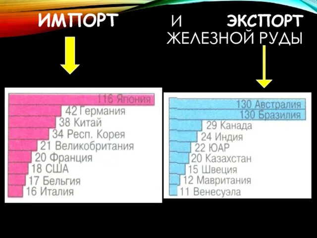 ИМПОРТ И ЭКСПОРТ ЖЕЛЕЗНОЙ РУДЫ