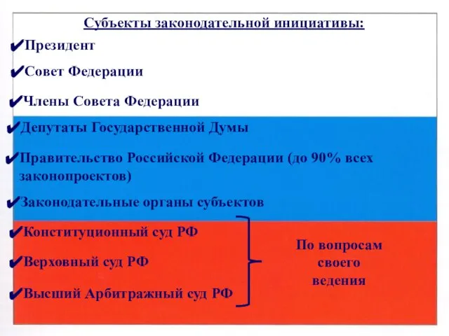 Субъекты законодательной инициативы: Президент Совет Федерации Члены Совета Федерации Депутаты Государственной