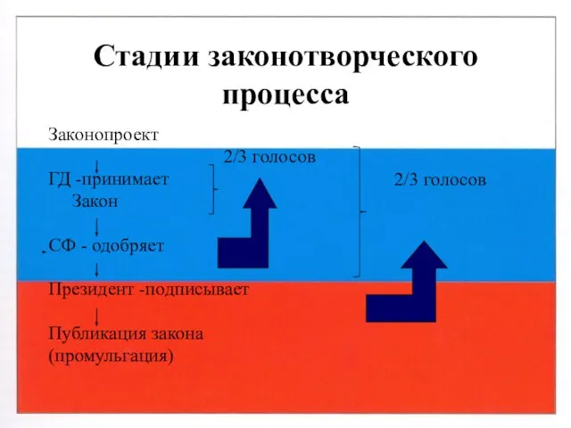 Стадии законотворческого процесса Законопроект ГД -принимает Закон СФ - одобряет Президент