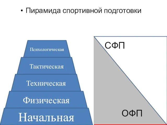 ОФП СФП Начальная Физическая Техническая Тактическая Психологическая Пирамида спортивной подготовки