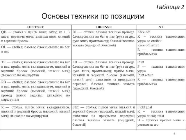 Таблица 2 Основы техники по позициям