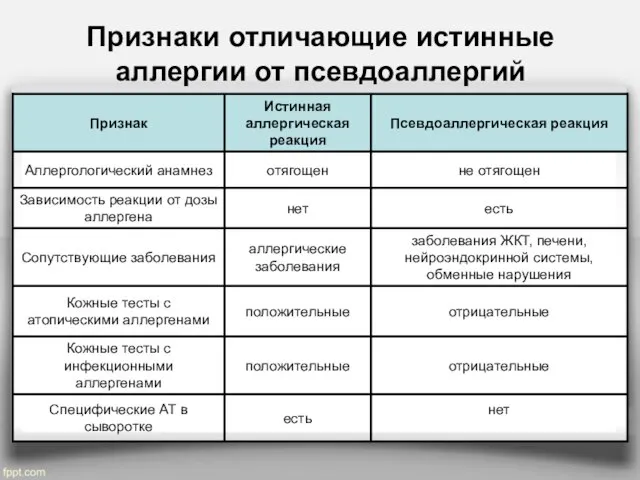 Признаки отличающие истинные аллергии от псевдоаллергий