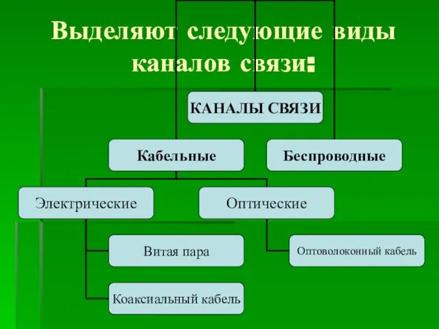 Выделяют следующие виды каналов связи: