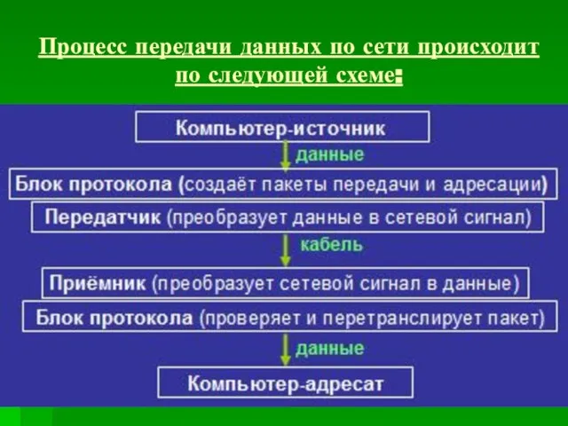 Процесс передачи данных по сети происходит по следующей схеме: