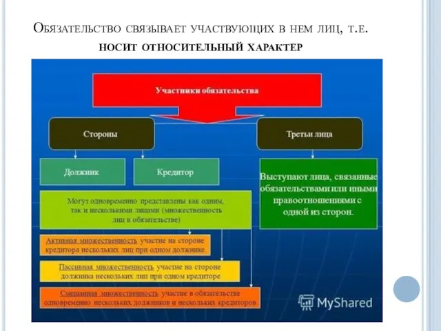 Обязательство связывает участвующих в нем лиц, т.е. носит относительный характер