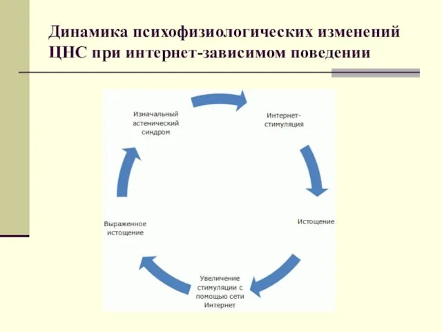 Динамика психофизиологических изменений ЦНС при интернет-зависимом поведении