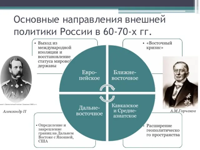 Основные направления внешней политики России в 60-70-х гг. Александр II А.М.Горчаков