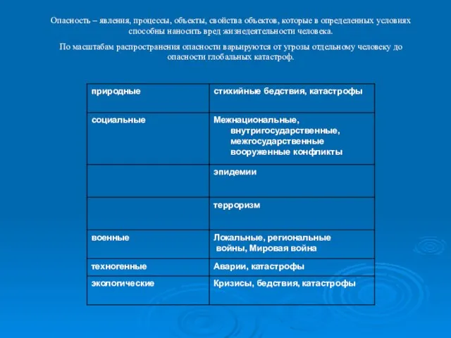 Опасность – явления, процессы, объекты, свойства объектов, которые в определенных условиях