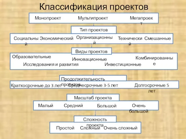 Классификация проектов