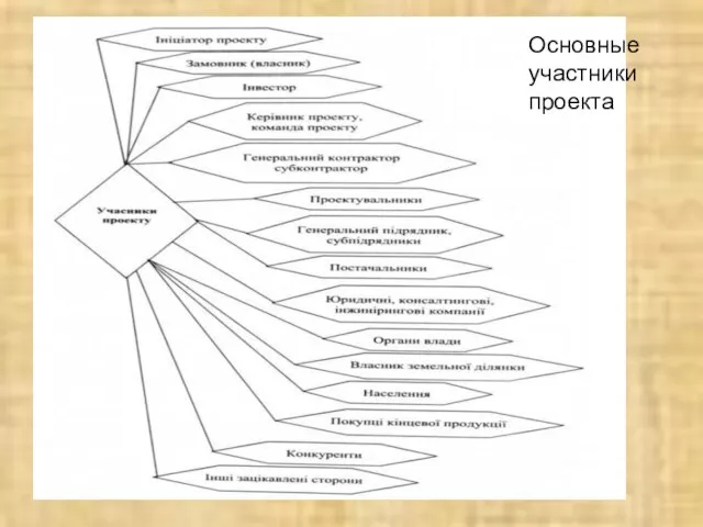 Основные участники проекта