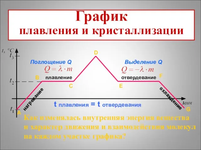 плавление нагревание отвердевание охлаждение Поглощение Q Выделение Q t плавления =