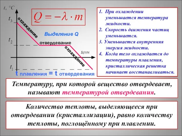 отвердевание охлаждение Выделение Q t плавления = t отвердевания 1. При