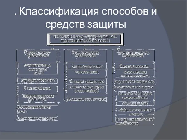 . Классификация способов и средств защиты