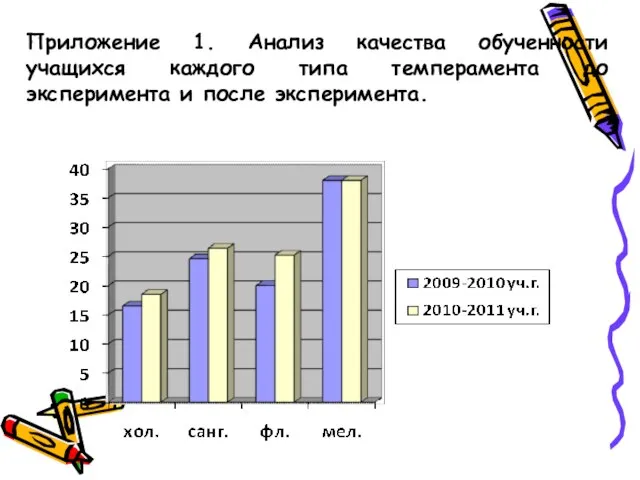 Приложение 1. Анализ качества обученности учащихся каждого типа темперамента до эксперимента и после эксперимента.