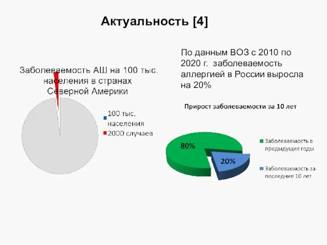 Актуальность [4] По данным ВОЗ с 2010 по 2020 г. заболеваемость