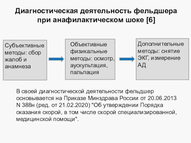 Диагностическая деятельность фельдшера при анафилактическом шоке [6] Субъективные методы: сбор жалоб