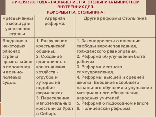 9 ИЮЛЯ 1906 ГОДА – НАЗНАЧЕНИЕ П.А. СТОЛЫПИНА МИНИСТРОМ ВНУТРЕННИХ ДЕЛ. РЕФОРМЫ П.А. СТОЛЫПИНА: