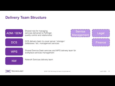 Delivery Team Structure ADM / SDM DCS WPS NW Finance Service