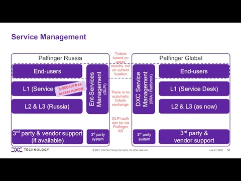 Palfinger Russia Service Management L1 (Service Desk) L1 (Service Desk) DXC