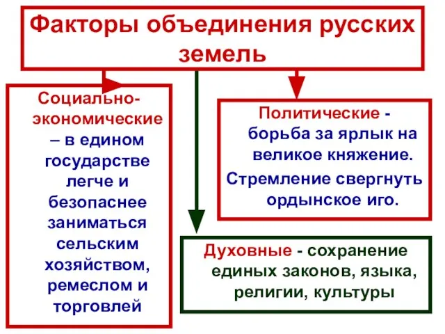 Факторы объединения русских земель Политические - борьба за ярлык на великое