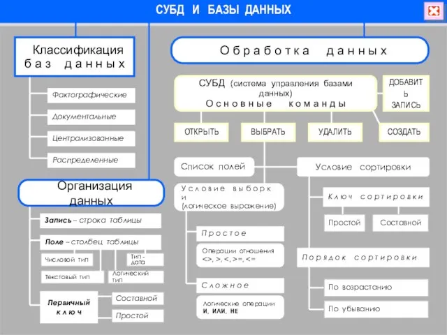 СУБД И БАЗЫ ДАННЫХ Документальные Централизованные Распределенные Фактографические Классификация б а