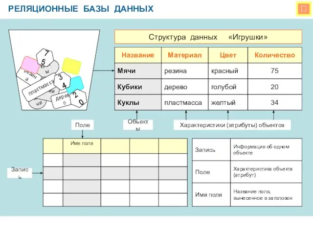  РЕЛЯЦИОННЫЕ БАЗЫ ДАННЫХ Структура данных «Игрушки» мячи кубики куклы резина