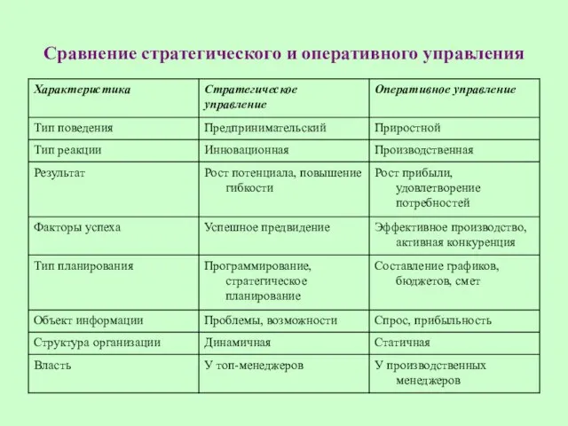 Сравнение стратегического и оперативного управления