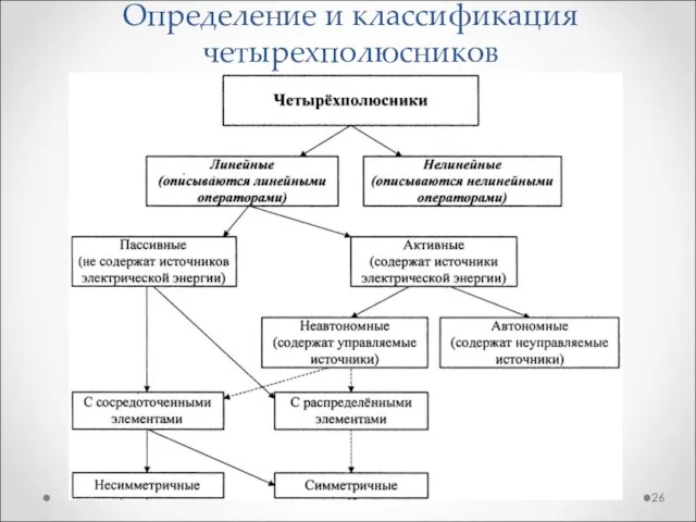 Определение и классификация четырехполюсников