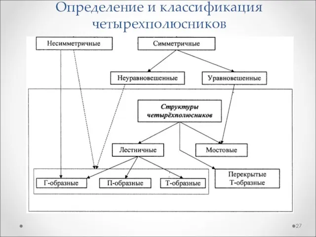 Определение и классификация четырехполюсников