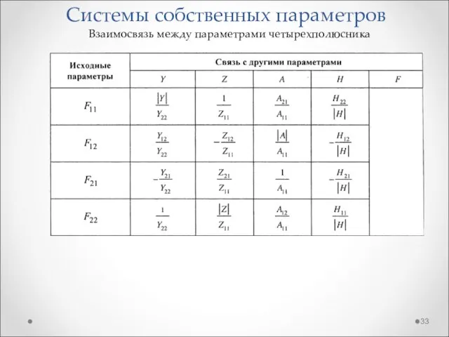 Системы собственных параметров Взаимосвязь между параметрами четырехполюсника