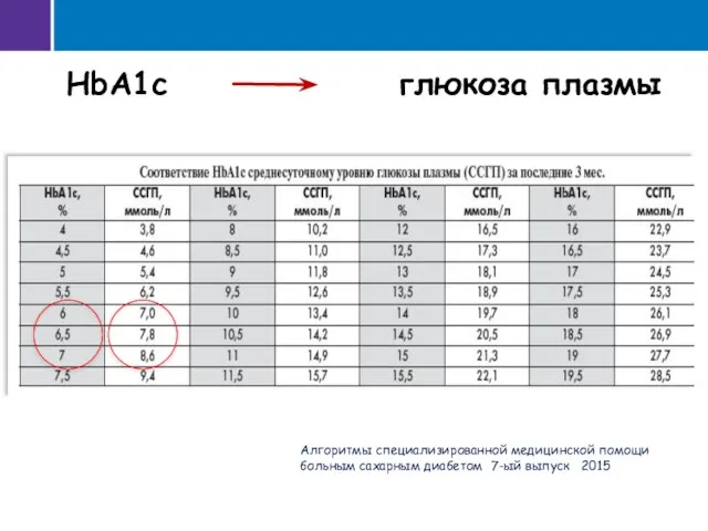 НbA1c глюкоза плазмы Алгоритмы специализированной медицинской помощи больным сахарным диабетом 7-ый выпуск 2015