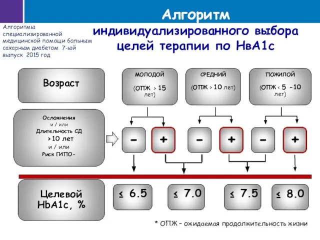 Алгоритм индивидуализированного выбора целей терапии по НвА1с Алгоритмы специализированной медицинской помощи