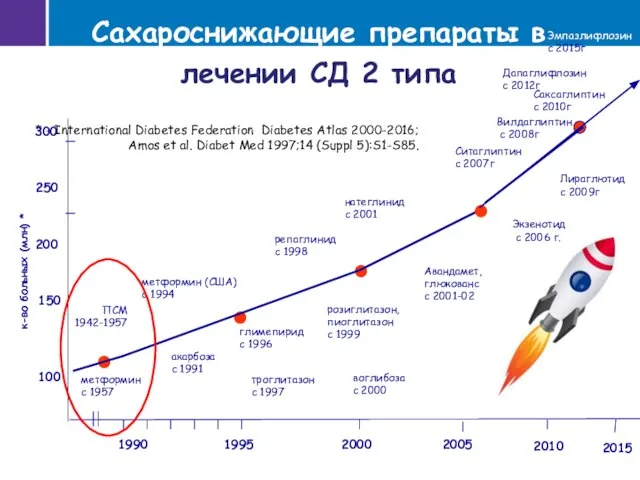 1990 1995 2000 2005 2010 100 150 200 250 к-во больных